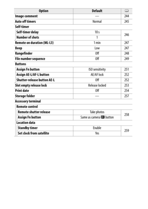 Page 252
232BThe Setup Menu: Camera Setup
Image comment —244
Auto off timers Normal 245
Self-timer
Self-timer delay 10 s
246
Number of shots 1
Remote on duration (ML-L3) 1 min 247
Beep Low 247
Rangefinder Off 248
File number sequence Off 249
Buttons Assign Fn button ISO sensitivity 251
Assign AE-L/AF-L button AE/AF lock 252
Shutter-release button AE-L Off 252
Slot empty release lock Release locked 253
Print date Off 254
Storage folder —257
Accessory terminal Remote control
Remote shutter release Take photos
258...