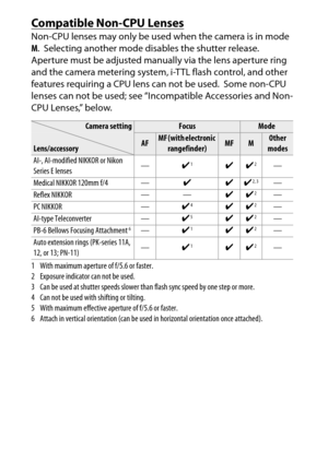 Page 312
292Technical Notes
Compatible Non-CPU LensesNon-CPU lenses may only be used  when the camera is in mode 
M . Selecting another mode disables the shutter release.
 
Aperture must be adjusted manual ly via the lens aperture ring 
and the camera metering system, i-TTL flash control, and other 
features requiring a CPU lens can not be used.
 Some non-CPU 
lenses can not be used; see “Incompatible Accessories and Non-
CPU Lenses,” below.
Camera setting
Focus
Mode
Lens/accessory
AF
MF (with electronic...