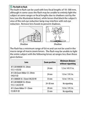 Page 315
295
Technical Notes
D
The Built-in Flash
The built-in flash can be used with  lens focal lengths of 18–300 mm, 
although in some cases the flash ma y be unable to entirely light the 
subject at some ranges or focal lengths due to shadows cast by the 
lens (see the illustration below), while lenses that block the subject’s 
view of the red-eye reduction lamp may interfere with red-eye 
reduction.
 Remove lens hoods to prevent shadows.
Shadow Shadow
The flash has a minimum range of 0.6 m and can not be...