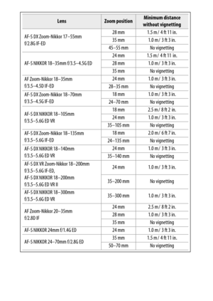 Page 316
296Technical Notes
Lens
Zoom position
Minimum distance 
without vignetting
AF-S DX Zoom-Nikkor 17–55mm 
f/2.8G IF-ED 28 mm 1.5 m /  4 ft 11 in.
35mm 1.0m/ 3ft 3in.
45–55 mm No vignetting
AF-S NIKKOR 18–35mm f/3.5–4.5G ED 24 mm 1.5 m / 4 ft 11 in.
28mm 1.0m/ 3ft 3in.
35 mm No vignetting
AF Zoom-Nikkor 18–35mm 
f/3.5–4.5D IF-ED 24mm 1.0m/ 3ft 3in.
28–35 mm No vignetting
AF-S DX Zoom-Nikkor 18–70mm 
f/3.5–4.5G IF-ED 18mm 1.0m/ 3ft 3in.
24–70 mm No vignetting
AF-S DX NIKKOR 18–105mm 
f/3.5–5.6G ED VR 18mm...