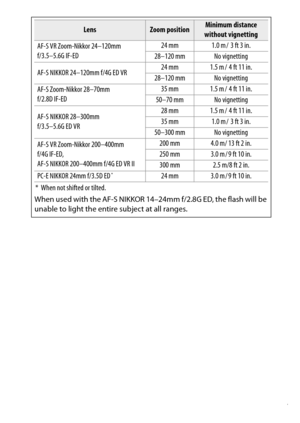 Page 317
297
Technical Notes
Lens
Zoom position
Minimum distance 
without vignetting
AF-S VR Zoom-Nikkor 24–120mm 
f/3.5–5.6G IF-ED 24 mm 1.0 m /  3 ft 3 in.
28–120 mm No vignetting
AF-S NIKKOR 24–120mm f/4G ED VR 24mm 1.5m/ 4ft 11in.
28–120 mm No vignetting
AF-S Zoom-Nikkor 28–70mm 
f/2.8D IF-ED 35mm 1.5m/ 4ft 11in.
50–70 mm No vignetting
AF-S NIKKOR 28–300mm 
f/3.5–5.6G ED VR 28mm 1.5m/ 4ft 11in.
35 mm 1.0 m / 3 ft 3 in.
50–300 mm No vignetting
AF-S VR Zoom-Nikkor 200–400mm 
f/4G IF-ED, 
AF-S NIKKOR 200–400mm...