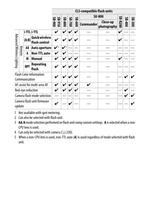 Page 322
302Technical Notes
1 Not available with spot metering.
2 Can also be select ed with flash unit.
3 AA/A  mode selection performed on fl ash unit using custom settings.
 A is selected when a non-
CPU lens is used.
4 Can only be select ed with camera (0230).
5 When a non-CPU lens is used, non-TTL auto ( A) is used regardless of  mode selected with flash 
unit.
Advanced Wireless Lighting Remote
i-TTL
i-TTL
zzzz ——z——
[A:B]
Quick wireless 
flash control zzzz
——z——
AA
Auto aperture z
5z5—— — — —— —
ANon-TTL...