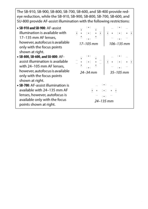 Page 325
305
Technical Notes
The SB-910, SB-900, SB-800, SB-700,  SB-600, and SB-400 provide red-
eye reduction, while the SB-910, SB -900, SB-800, SB-700, SB-600, and 
SU-800 provide AF-assist illumination with the following restrictions:
• SB-910 and SB-900 : AF-assist 
illumination is available with 
17–135 mm AF lenses, 
however, autofocus is available 
only with the focus points 
shown at right.
• SB-800, SB-600, and SU-800 : AF-
assist illuminati on is available 
with 24–105 mm AF lenses, 
however,...