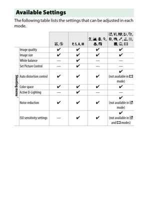 Page 346
326Technical Notes The following table lists the settings  that can be adjusted in each 
mode.
Available Settings
i , j
P, S, A, M
k , l , p , m , 
n , o
% , S , T , U , g , 
 , ( , 3 , 1 , 2 , 
3 , ) , I
Shooting menu1Image quality zz z z
Image size zz z z
White balance —z——
Set Picture Control —z——
Auto distortion control zz z z
(not available in  I 
mode)
Color space zz z z
Active D-Lighting —z——
Noise reduction zz z z
(not available in  % 
mode)
ISO sensitivity settings —zz z
(not available in  %...