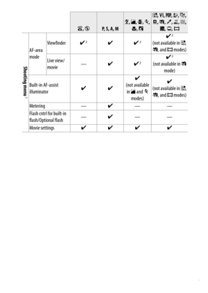 Page 347
327
Technical Notes
Shooting menu1AF-area 
mode Viewfinder
z2
zz
2
z2
(not available in 
%, 
( , and  I modes)
Live view/
movie —
zz
2
z2
(not available in  ( 
mode)
Built-in AF-assist 
illuminator zz z
(not available  in  l  and  m 
modes) z
(not available in  %, 
( , and  I modes)
Metering —z——
Flash cntrl for built-in 
flash/Optional flash —
z——
Movie settings zz z z
i, j
P,  S ,  A ,  M
k , l , p , m , 
n , o
% , S , T , U , g , 
 , ( , 3 , 1 , 2 , 
3 , ) , I 