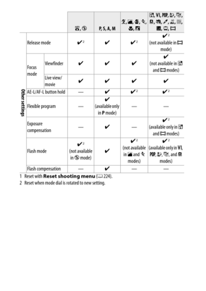 Page 348
328Technical Notes
Other settingsRelease mode z
2
zz
2
z2
(not available in I 
mode)
Focus 
mode Viewfinder
zz z z
(not available in  % 
and  I modes)
Live view/
movie zz z z
AE-L/AF-L button hold —zz
2
z2
Flexible program —z
(available only  in  P mode) ——
Exposure 
compensation —
z— z
2
(available only in 
% 
and  I modes)
Flash mode z
2
(not available 
in  j  mode) z z
2
(not available 
in  l  and  m 
modes) z
2
(available only in 
S, 
T , U , g , and   
modes)
Flash compensation —z——
1 Reset with...