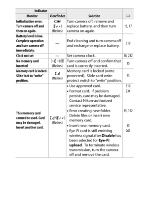 Page 357
337
Technical Notes
Initialization error. 
Turn camera off and 
then on again. d
/
k  
(flashes) Turn camera off, remove and 
replace battery, and then turn 
camera on again.
15, 17
Battery level is low. 
Complete operation 
and turn camera off 
immediately. —
End cleaning and turn camera off 
and recharge or replace battery. 319
Clock not set — Set camera clock. 18, 242
No memory card 
inserted S
/s  
(flashes) Turn camera off and confirm that 
card is correctly inserted.
15
Memory card is locked....