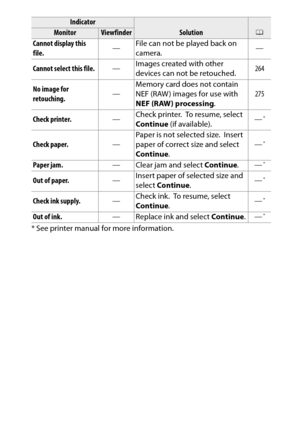 Page 361
341
Technical Notes
Cannot display this 
file. —File can not be played back on 
camera. —
Cannot select this file. —Images created with other 
devices can not be retouched. 264
No image for 
retouching. —Memory card does not contain 
NEF (RAW ) images for use with 
NEF (RAW) processing
.275
Check printer. —Check printer.
 To  r e s u m e ,  s e l e c t  
Continue  (if available). —
*
Check paper.
—Paper is not selected size.
 Insert 
paper of correct size and select 
Continue . —
*
Paper jam.
—Clear jam...
