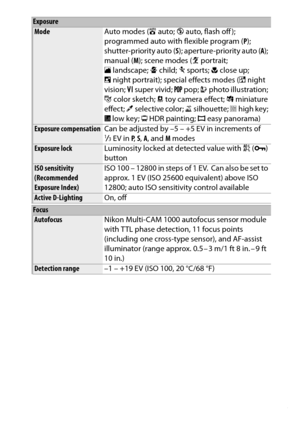 Page 365
345
Technical Notes
Mode Auto modes (iauto;  jauto, flash off ); 
programmed auto with flexible program ( P); 
shutter-priority auto ( S); aperture-priority auto ( A); 
manual ( M); scene modes ( kportrait; 
l landscape;  pchild;  msports;  nclose up; 
o night portrait); special effects modes ( %night 
vision;  Ssuper vivid;  Tpop;  Uphoto illustration; 
g color sketch;  toy camera effect;  (miniature 
effect;  3selective color;  1silhouette;  2high key; 
3 low key;  ) HDR painting;  Ieasy...