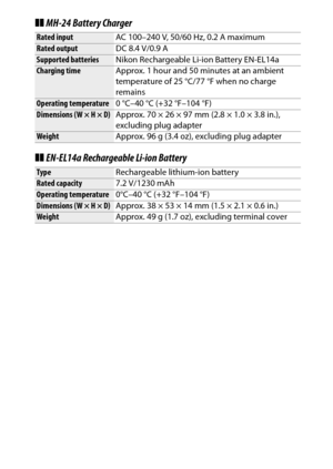 Page 371
351
Technical Notes
❚❚ MH-24 Battery Charger
❚❚ EN-EL14a Rechargeable Li-ion BatteryRated input AC 100–240 V, 50/60 Hz, 0.2 A maximumRated outputDC 8.4 V/0.9 ASupported batteriesNikon Rechargeable Li-ion Battery EN-EL14aCharging timeApprox. 1 hour and 50 minutes at an ambient 
temperature of 25 °C/77 °F when no charge 
remainsOperating temperature0 °C–40 °C (+32 °F–104 °F)Dimensions (W × H × D)Approx. 70 × 26 × 97 mm (2.8 × 1.0 × 3.8 in.), 
excluding plug adapterWeightApprox. 96 g (3.4 oz), excluding...