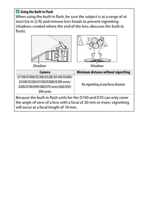 Page 374
354Technical NotesA
Using the Built-in Flash
When using the built-in flash, be su re the subject is at a range of at 
least 0.6 m (2 ft) and remove le ns hoods to prevent vignetting 
(shadows created where the end of  the lens obscures the built-in 
flash).
Shadow Shadow
Camera
Minimum distance without vignetting
D7100/D7000/D5300/D5200/D5100/D5000/ D3300/D3200/D3100/D3000/D300 series/
D200/D100/D90/D80/D70 series/D60/D50/ D40 series No vignetting at any focus distance
Because the built-in flash units...
