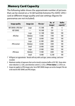 Page 382
362Technical Notes The following table shows the approximate number of pictures 
that can be stored on a 16 GB  SanDisk Extreme Pro SDHC UHS-I 
card at different image quality and size settings (figures for 
panoramas are not included).
Memory Card Capacity
Image quality
Image size
File size
1
No. of 
images1
Buffer 
capacity
2
NEF (RAW)+JPEG fine
3
Large 31.5 MB 345 6
NEF (RAW) —  19.5 MB 524 11
JPEG fine Large 12.1 MB 1000 100
Medium 7.4 MB 1700 100
Small 3.8 MB 3300 100
JPEG normal Large 6.3 MB 2000...