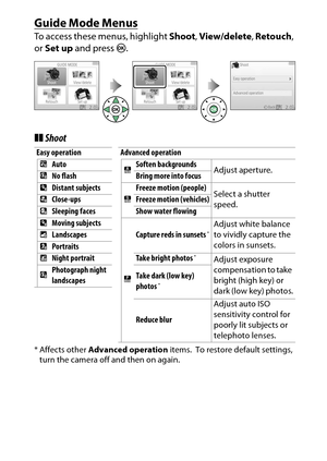 Page 62
42Guide Mode
Guide Mode MenusTo access these menus, highlight  Shoot, View/delete , Retouch , 
or  Set up  and press  J.❚❚ Shoot* Affects other  Advanced operation  items.
 To restore default settings, 
turn the camera off and then on again.
Easy operation Advanced operation
4 Auto
#Soften backgrounds
Adjust aperture.
5 No flash Bring more into focus
9 Distant subjects
$Freeze motion (people)
Select a shutter 
speed.
!
Close-ups Freeze motion (vehicles)
8 Sleeping faces Show water flowing
9 Moving...