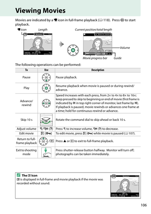 Page 123
106
Viewing Movies
Movies are indicated by a 1 icon in full-frame playback ( 0118). Press  J to start 
playback.
The following operations can be performed:
1  icon Length Current position/total length
Volume
Movie progress bar Guide
ToUseDescription
Pause Pause playback.
Play Resume playback when movie is
 paused or during rewind/
advance.
Advance/ rewind Speed increases with each press, 
from 2× to 4× to 8× to 16×; 
keep pressed to skip to beginning or end of movie (first frame is 
indicated by  h in...