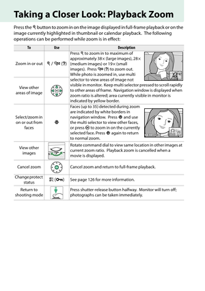 Page 142
125
Taking a Closer Look: Playback Zoom
Press the X bu tto n to  zo om  in on  th e im age  d is p layed in full-frame playback or on the 
image currently highlighted in th umbnail or calendar playback.
 The following 
operations can be performed while zoom is in effect:
ToUseDescription
Zoom in or out
X  /  W  (Q )
Press  X to zoom in to maximum of 
approximately 38 × (large images), 28 × 
(medium images) or 19 × (small 
images).
 Press  W (Q ) to zoom out. 
While photo is zoomed in, use multi...