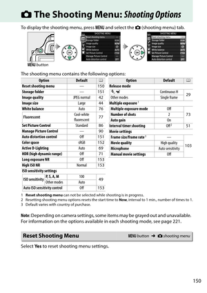 Page 167
150
CThe Shooting Menu:  Shooting Options
To display the shooting menu, press  G and select the  C (shooting menu) tab.
The shooting menu contains the following options:
1 Reset shooting menu  can not be selected while shooting is in progress.
2 Resetting shooting menu options resets the start time to  Now, interval to 1 min., number of times to 1.
3 Default varies with country of purchase.
Note : Depending on camera settings, some it ems may be grayed out and unavailable. 
For information on the...