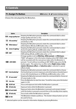 Page 182
165
Choose the role played by the Fn button.
f: Controls
f1: Assign Fn ButtonG  button ➜ACustom Settings menu
OptionDescription
vImage quality/size *Keeping the  Fn button pressed, rotate th e command dial to select 
image quality and size ( 042).
wISO sensitivity *Keeping the  Fn button pressed, rotate the command dial to select ISO 
sensitivity ( 049).
mWhite balance *Keeping the  Fn button pressed, rotate th e command dial to select 
white balance ( P,  S,  A , and  M modes only;  076).
!Active...