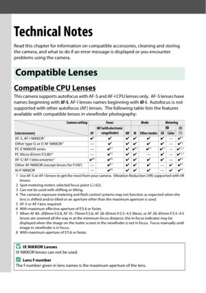 Page 216
199
Technical Notes
Read this chapter for information on compatible accessories, cleaning and storing 
the camera, and what to do if an error message is displayed or you encounter 
problems using the camera.
Compatible CPU Lenses
This camera sup por ts autofocus with AF-S and AF-I CPU lenses only. AF-S lenses have 
names beginning with  AF-S, AF-I lenses names beginning with  AF-I.
 Autofocus is not 
supported with other autofocus (AF) lenses.
 The following table lists the features 
available with...