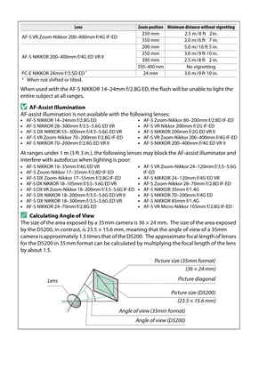 Page 220
203
LensZoom positionMinimum distance without vignetting
AF-S VR Zoom-Nikkor 200–400mm f/4G IF-ED 250 mm 2.5 m / 8 ft 2 in.
350mm 2.0m/6ft 7in.
AF-S NIKKOR 200–400mm f/4G ED VR II 200 mm 5.0 m / 16 ft 5 in.
250mm 3.0m/9ft 10in.
300mm 2.5m/8ft 2in.
350–400 mmNo vignetting
PC-E NIKKOR 24mm f/3.5D ED *24 mm 3.0 m / 9 ft 10 in.
* When not shifted or tilted.
When used with the AF-S NIKKOR 14–24mm f/2.8G ED, the flash will be unable to light the 
entire subject at all ranges.
DAF-Assist Illumination
AF-assist...