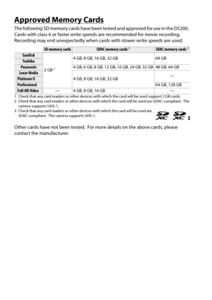 Page 228
211
Approved Memory Cards
The following SD memory cards have been tested and approved for use in the D5200. 
Cards with class 6 or faster write speeds are recommended for movie recording. 
Recording may end unexpectedly when cards with slower write speeds are used.
Other cards have not been tested.
 For more details on the above cards, please 
contact the manufacturer.
SD memory cardsSDHC memory cards2SDXC memory cards3
SanDisk
2GB
1
4 GB, 8 GB, 16 GB, 32 GB 64 GBToshiba
Panasonic 4 GB, 6 GB, 8 GB, 12...