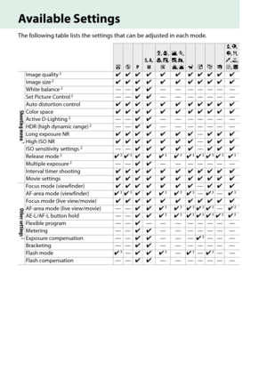 Page 238
221
Available Settings
The following table lists the settings that can be adjusted in each mode.
ijP
S, A, 
M
k , p , 
n , o , 
sl , m , 
r , t , 
u , v
w%g(
x , y , 
z , 0 , 
3 , 1 , 
2 , 3
Shooting menu
1
Image quality2zzz z z z zzzz z
Image size2zzz z z z zzzz z
White balance2—— zz — — ———— —
Set Picture Control2—— zz — — ———— —
Auto distortion control zzz z z z zzzz z
Color space zzz z z z zzzz z
Active D-Lighting
2—— zz — — ———— —
HDR (high dynamic range)2—— zz — — ———— —
Long exposure NR zzz z z z...