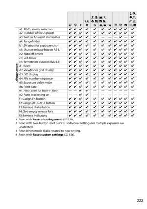 Page 239
222
Custom Settings
4
a1: AF-C priority selectionzzzz z zzzzzz
a2: Number of focus points zzzz z zzzzzz
a3: Built-in AF-assist illuminator zzz z z———z— z
a4: Rangefinder zzzz z zzzzzz
b1: EV steps for exposure cntrl zzzz z zzzzzz
c1: Shutter-release button AE-L zzzz z zzzzzz
c2: Auto off timers zzzz z zzzzzz
c3: Self-timer zzzz z zzzzzz
c4: Remote on duration (ML-L3) zzzz z zzzzzz
d1: Beep zzzz z zzzzzz
d2: Viewfinder grid display zzzz z zzzzzz
d3: ISO display zzzz z zzzzzz
d4: File number sequence zzzz...