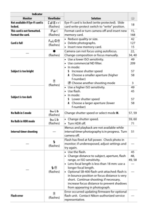 Page 246
229
Not available if Eye-Fi card is 
locked.(
/k  
(flashes) Eye-Fi card is locked (write protected). Slide 
card write-protect switch to “write” position. 18
This card is not formatted. 
Format the card. T
 
(flashes) Format card or turn camera off and insert new 
memory card. 15, 
168
Card is full j
/A /s  
(flashes) •
Reduce quality or size. 42
• Delete photographs. 127
• Insert new memory card. 15
— ●
 
(flashes) Camera can not focus using autofocus.
 
Change composition or focus manually. 22, 
34,...