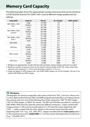 Page 258
241
Memory Card Capacity
The following table shows the approximate number of pictures that can be stored on 
a 8 GB SanDisk Extreme Pro SDHC UHS-I card at different image quality and size 
settings.
Image qualityImage sizeFile size1No. of images1Buffer capacity2
NEF (RAW )+ JPEG fine3
Large 37.0 MB 152 6
Medium 32.2 MB 173 6 Small 28.5 MB 192 6
NEF (RAW )+ JPEG  normal
3
Large 30.9 MB 178 6
Medium 28.4 MB 192 6 Small 26.5 MB 203 6
NEF (RAW )+ JPEG  basic
3
Large 27.7 MB 196 6
Medium 26.6 MB 204 6 Small...