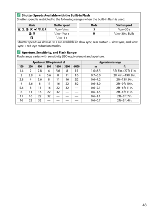 Page 65
48
AShutter Speeds Available with the Built-in Flash
Shutter speed is restricted to the followin g ranges when the built-in flash is used:
ModeShutter speedModeShutter speed
i , k , p , s , w , g , P,  A1/200–1/60s S1/200–30 s
n , 01/200–1/125s M1/200–30 s, Bulb
o1/200–1 s
Shutter speeds as slow as 30 s are available in slow sync, rear curtain + slow sync, and slow 
sync + red-eye reduction modes.
AAperture, Sensitivity, and Flash Range 
Flash range varies with sensitivity (ISO equivalency) and...