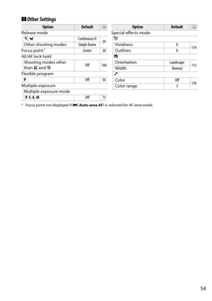 Page 71
54
❚❚Other Settings
* Focus point not displayed if  e (Auto-area AF ) is selected for AF-area mode.
OptionDefault0
Release mode m , w Continuous H
29
Other shooting modes Single frame
Focus point
*Center 38
AE/AF lock hold Shooting modes other 
than  i and  j Off 166
Flexible program P Off 56
Multiple exposure Multiple exposure modeP ,  S,  A , M Off 73
Special effects mode
gVividness 0
114
Outlines 0
( Orientation Landscape
115
Width Normal
3 Color Off
116
Color range 3
OptionDefault0 