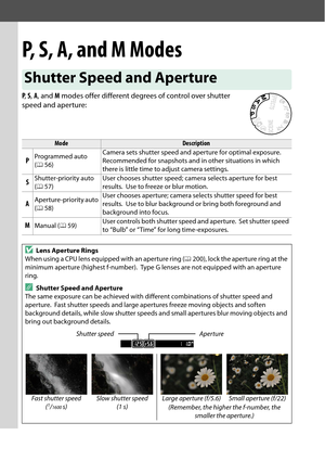 Page 72
55
P, S, A, and M Modes
P,  S,  A , and  M modes offer different degrees of control over shutter 
speed and aperture:
Shutter Speed and Aperture
ModeDescription 
PProgrammed auto 
( 0 56) Camera sets shutter speed and aperture for optimal exposure. 
Recommended for snapshots and in other situations in which 
there is little time to adjust camera settings.
SShutter-priority auto 
(
0 57) User chooses shutter speed; camera selects aperture for best 
results.
 Use to freeze or blur motion....