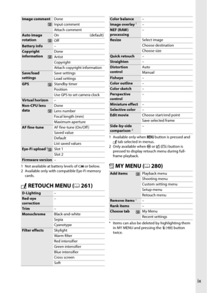 Page 11ix
N RETOUCH MENU ( 0261) O
 MY MENU ( 0280)
Image comment Done
Input comment
Attach comment
Auto image 
rotationOn (default)
Off
Battery info
–
Copyright 
informationDone
Artist
Copyright
Attach copyright information
Save/load 
settingsSave settings
Load settings
GPS
Standby timer
Position
Use GPS to set camera clock
Vir tual horizon–
Non-CPU lens 
dataDone
Lens number
Focal length (mm)
Maximum aperture
AF fine-tune
AF fine-tune (On/Off )
Saved value
Default
List saved values
Eye-Fi upload2Slot 1
Slot...