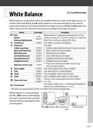 Page 141115
r
r
White Balance
White balance ensures that colors are unaffected by the color of the light source. In 
modes other than  P,  S,  A , and  M, white balance is set automatically by the camera.
 
Auto white balance is recommended for most light sources in  P,  S , A , and  M modes, but 
other values can be selected if necessa ry according to the type of source:
White balance is set by pressing 
the  L (U ) button and rotating 
the main command dial until the 
desired setting is displayed in the...