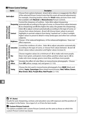 Page 158132
J
❚❚Picture Control Settings
OptionDescription
Quick adjust Choose from options between 
–2 and  +2 to reduce or exaggerate the effect 
of the selected Picture Control (note that this resets all manual adjustments).
 
For example, choosing positive values for  Vivid makes pictures more vivid. 
Not available with  Neutral or Monochrome  Picture Controls.
Manual adjustments
(all Picture Controls)Sharpening Control the sharpness of outlines.
 Select 
A to adjust sharpening 
automatically according to...