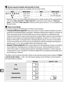 Page 172146
l
AShutter Speeds Available with the Built-in Flash
The following shutter speeds are available with the built-in flash.
ModeShutter speedModeShutter speed
i , P *,  A*,  k , p , s , w1/200–1/60s S*1/200–30 s
n , 01/200–1/125s M*1/200–30 s,  A
o1/200–1 s
*Speeds as fast as 1/4,000s are available with optional SB-910, SB-900, SB-800, SB-700, and SB-600 flash 
units when  1/250 s (Auto FP)  or 1/200 s (Auto FP)  is selected for Custom Setting e1 ( Flash sync 
speed , 0 234). When  1/250 s (Auto FP)  is...