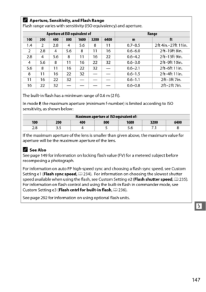 Page 173147
l
AAperture, Sensitivity, and Flash Range 
Flash range varies with sensitivity (ISO equivalency) and aperture.
Aperture at ISO equivalent of Range 
100 200 400800160032006400m ft 
1.4 2 2.8 4 5.6 8 11 0.7–8.5 2 ft 4in.–27ft 11in. 2 2.8 4 5.6 8 11 16 0.6–6.0 2 ft–19ft 8in.
2.8 4 5.6 8 11 16 22 0.6–4.2 2 ft–13ft 9in. 4 5.6 8 11162232 0.6–3.0 2ft–9ft 10in.
5.6 8 11 16 22 32 — 0.6–2.1 2 ft–6ft 11in. 8 11162232—— 0.6–1.5 2ft–4ft 11in.
11 16 22 32 — — — 0.6–1.1 2 ft–3ft 7in.
16 22 32 — — — — 0.6–0.8 2 ft–2...