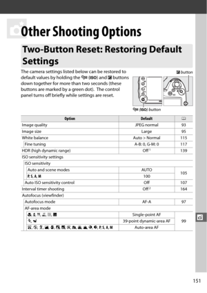 Page 177151
t
t
Other Shooting Options
The camera settings listed below can be restored to 
default values by holding the W (S ) and  E buttons 
down together for more than two seconds (these 
buttons are marked by a green dot).
 The control 
panel turns off briefly  while settings are reset.
Two-Button Reset: Restoring Default 
Settings
OptionDefault0
Image quality JPEG normal 93
Image size Large 95
White balance Auto > Normal 115 Fine tuning A-B: 0, G-M: 0 117
HDR (high dynamic range) Off
1139
ISO sensitivity...