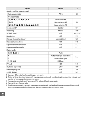 Page 178152
t
Autofocus (live view/movie)Autofocus mode AF-S 51
AF-area mode m , r , w , 1 , 2 , 3 , P,  S,  A , M Wide-area AF
52
n , 0 Normal-area AF
i , j , k , l , p , o , s , t , u , v , x , y , z Fa ce -pr ior it y AF
Focus point
3Center 101
Metering Matrix 109
AE lock hold Off 102, 110
Bracketing Off 153
Picture Control settings
4Unmodified 129
Flash compensation Off 148
Exposure compensation Off 112
Exposure delay mode Off 231
Flash mode i , k , p , n , w Auto
144
s
Auto+red-eye reduction
o Auto+slow...