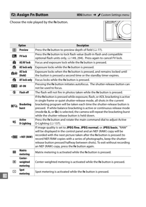 Page 268242
U
Choose the role played by the Fn button.
f2: Assign Fn ButtonG  button ➜ACustom Settings menu
OptionDescription
qPreview Press the Fn button to preview depth of field ( 077).
rFV lock Press the 
Fn button to lock flash value (built-in flash and compatible 
optional flash units only,  0149, 294). Press again to cancel FV lock.
BAE/AF lock Focus and exposure lock while the  Fn button is pressed.
CAE lock only Exposure locks while the  Fn button is pressed.
EAE lock 
(Hold) Exposure locks when the 
Fn...