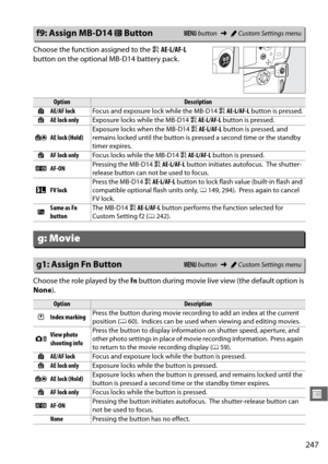 Page 273247
U
Choose the function assigned to the AAE-L/AF-L  
button on the optional  MB-D14 battery pack.
Choose the role played by the  Fn button during movie live  view (the default option is 
None ).
f9: Assign MB-D14  4 ButtonG  button ➜ACustom Settings menu
OptionDescription
B AE/AF lock Focus and exposure lock while the MB-D14  AAE-L/AF-L  button is pressed.
C AE lock only Exposure locks while the MB-D14  AAE-L/AF-L  button is pressed.
E AE lock (Hold) Exposure locks when the MB-D14 
AAE-L/AF-L  button...