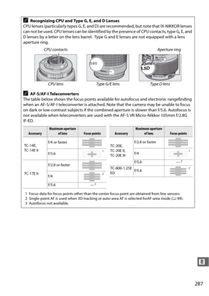 Page 313287
n
ARecognizing CPU and Type G, E, and D Lenses
CPU lenses (particularly types G, E, and D) are recommended, but note that IX-NIKKOR lenses 
can not be used. CPU lenses can be identified by the presence of CPU contacts, type G, E, and 
D lenses by a letter on the lens barrel.
 Type G and E lenses are not equipped with a lens 
aperture ring.
AAF-S/AF-I Teleconverters
The table below shows the focus points available for autofocus and electronic rangefinding 
when an AF-S/AF-I teleconverter is attached....