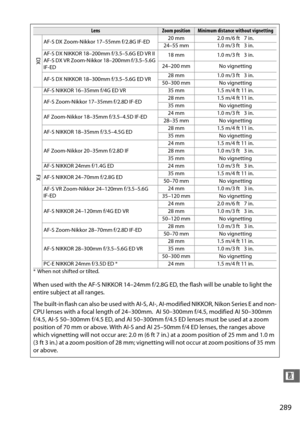 Page 315289
n
LensZoom positionMinimum distance without vignetting
DX
AF-S DX Zoom-Nikkor 17–55mm f/2.8G IF-ED 20 mm 2.0 m/6 ft  7 in.
24–55 mm 1.0 m/3 ft  3 in.
AF-S DX NIKKOR 18–200mm f/3.5–5.6G ED VR II
AF-S DX VR Zoom-Nikkor 18–200mm f/3.5–5.6G 
IF-ED 18 mm 1.0 m/3 ft  3 in.
24–200 mm No vignetting
AF-S DX NIKKOR 18–300mm f/3.5–5.6G ED VR  28 mm 1.0 m/3 ft  3 in.
50–300 mm No vignetting
FX
AF-S NIKKOR 16–35mm f/4G ED VR 35 mm 1.5 m/4 ft 11 in.
AF-S Zoom-Nikkor 17–35mm f/2.8D IF-ED 28 mm 1.5 m/4 ft 11 in.
35...