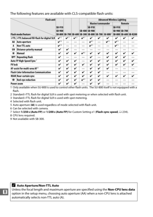 Page 320294
n
The following features are available with CLS-compatible flash units:
Flash unit
SB-910
SB-900
SB-800
SB-700SB-600SB-400
SB-300
Advanced Wireless Lighting
Master/commanderRemote
Flash mode/feature
SB-910
SB-900
SB-800
SB-700SU-8001
SB-910
SB-900
SB-800SB-700
SB-600SB-R200
i-TTL i-TTL balanced fill-flash for digital SLR ✔2✔3✔2✔3✔✔✔✔✔✔
AA Auto aperture ✔4———✔5—✔5✔5——
ANon-TTL auto ✔4———✔5——✔5——
GN Distance-priority manual ✔✔———— — —— —
M Manual ✔✔✔✔
6✔✔✔✔✔✔
RPT Repeating flash ✔——— ✔— ✔✔✔ —
Auto FP...