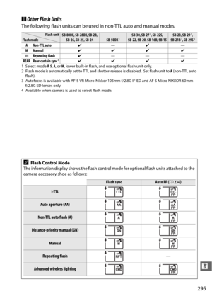 Page 321295
n
❚❚Other Flash Units
The following flash units can be used in non-TTL auto and manual modes.
Flash unitSB-80DX, SB-28DX, SB-28, 
SB-26, SB-25, SB-24SB-50DX1SB-30, SB-272, SB-22S, 
SB-22, SB-20, SB-16B, SB-15SB-23, SB-293, 
SB-21B3, SB-29S3Flash mode
ANon-TTL auto ✔— ✔ —
M Manual ✔✔ ✔ ✔
G Repeating flash ✔—— —
REAR Rear-curtain sync
4✔✔ ✔ ✔
1 Select mode  P,  S,  A , or  M, lower built-in flash, and us e optional flash unit only.
2 Flash mode is automatically set to  TTL and shutter-release is...