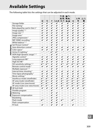 Page 335309
n
Available Settings
The following table lists the settings that can be adjusted in each mode.
ijPS, A, M
k, p , 
n , o , 
s , 0l , m , 
r , t , 
u , v
w
x , y , 
z1 , 2 , 
3
Shooting menu
Storage folder ✔✔✔ ✔ ✔ ✔ ✔ ✔ ✔
File naming1✔✔✔ ✔ ✔ ✔ ✔ ✔ ✔
Role played by card in Slot 21✔✔✔ ✔ ✔ ✔ ✔ ✔ ✔
Image quality1, 2✔✔✔ ✔ ✔ ✔ ✔ ✔ ✔
Image size1, 2✔✔✔ ✔ ✔ ✔ ✔ ✔ ✔
Image area1✔✔✔ ✔ ✔ ✔ ✔ ✔ ✔
JPEG compression1✔✔✔ ✔ ✔ ✔ ✔ ✔ ✔
NEF (RAW ) recording1✔✔✔ ✔ ✔ ✔ ✔ ✔ ✔
White balance1, 2—— ✔✔ —————
Set Picture Control1——...