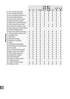 Page 336310
n
Custom Settings
6
a1: AF-C priority selection✔✔✔✔ ✔ ✔✔✔ ✔
a2: AF-S priority selection ✔✔✔✔ ✔ ✔✔✔ ✔
a3: Focus tracking with lock-on ✔✔✔✔ ✔ ✔✔✔ ✔
a4: AF point illumination ✔✔✔✔ ✔ ✔✔✔ ✔
a5: Focus point wrap-around ✔✔✔✔ ✔ ✔✔✔ ✔
a6: Number of focus points ✔✔✔✔ ✔ ✔✔✔ ✔
a7: Built-in AF-assist illuminator ✔✔✔ ✔ ✔——✔✔
b1: ISO sensitivity step value ✔✔✔✔ ✔ ✔✔✔ ✔
b2: EV steps for exposure cntrl ✔✔✔✔ ✔ ✔✔✔ ✔
b3: Easy exposure compensation — — ✔✔—————
b4: Center-weighted area — — ✔✔—————
b5: Fine-tune optimal...