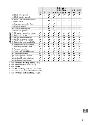 Page 337311
n
1Reset with Reset shooting menu  (0 214).
2 Reset with two-button reset ( 0151).
3Fixed at  Auto.
4 Auto ISO sensitivity control  is not available.
5 Reset when mode dial is rotated to new setting.
6Reset with  Reset custom settings  (0 221).
Custom Settings
6
e1: Flash sync speed ✔✔✔ ✔ ✔ ✔ ✔ ✔ ✔
e2: Flash shutter speed — — ✔✔—————
e3: Flash cntrl for built-in flash/
Optional flash ——
✔✔ —————
e4: Exposure comp. for flash — — ✔✔—————
e5: Modeling flash — — ✔✔—————
e6: Auto bracketing set — —...