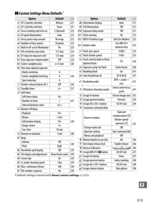 Page 339313
n
❚❚Custom Settings Menu Defaults*
*Default settings restored with  Reset custom settings (0 221).
OptionDefault0
a1 AF-C priority selection Release 221
a2 AF-S priority selection Focus 221
a3 Focus tracking with lock-on 3 (Normal) 222
a4 AF point illumination Auto 222
a5 Focus point wrap-around No wrap 222
a6 Number of focus points 39 points 223
a7 Built-in AF-assist illuminator On 223
b1 ISO sensitivity step value 1/3 step 224
b2 EV steps for exposure cntrl 1/3 step 224
b3 Easy exposure...