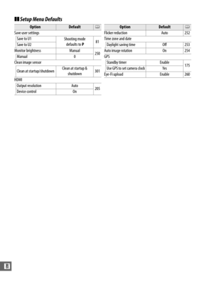 Page 340314
n
❚❚Setup Menu Defaults
OptionDefault0
Save user settings Save to U1 Shooting mode
 defaults to  P81
Save to U2
Monitor brightness Manual 250
Manual 0
Clean image sensor
Clean at startup/shutdown Clean at startup & 
shutdown 301
HDMI Output resolution Auto 205
Device control On
Flicker reduction Auto 252
Time zone and date
Daylight saving time Off 253
Auto image rotation On 254
GPS Standby timer Enable 175
Use GPS to set camera clock Yes
Eye-Fi upload Enable 260
OptionDefault0 