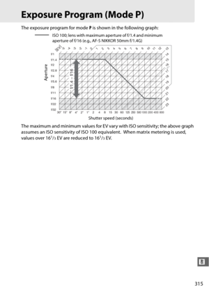 Page 341315
n
Exposure Program (Mode P)
The exposure program for mode P is shown in the following graph:
The maximum and minimum values for EV vary with ISO sensitivity; the above graph 
assumes an ISO sensitivity of ISO 100 equivalent.
 When matrix metering is used, 
values over 161/3EV are reduced to 161/3EV.
f/1.4
f/1
f/2
f/2.8
f/4 f/5.6
f/8
f/11
f/16
f/22f/32
-4
-5
-3
1213
-2
-1 0
1
2 3
4 5
6 78 9
10 11
30 15 8 4 2 1248 153060125 250 50010002000 40008000
2221
20 19 18
17 16
15 14
[
EV ]
23
161/3
f/1.4  f/16...